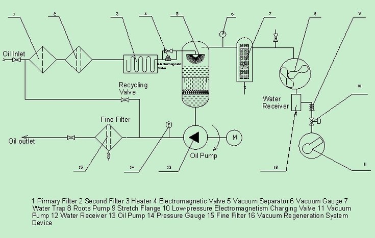 Hi-vac Transformer Oil Purifier Working Flow Chart